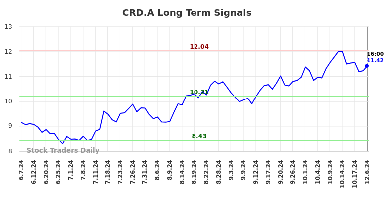 CRD.A Long Term Analysis for December 8 2024