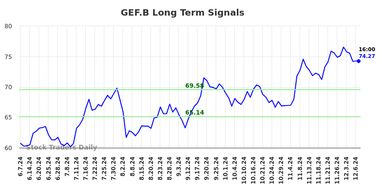 GEF.B Long Term Analysis for December 8 2024