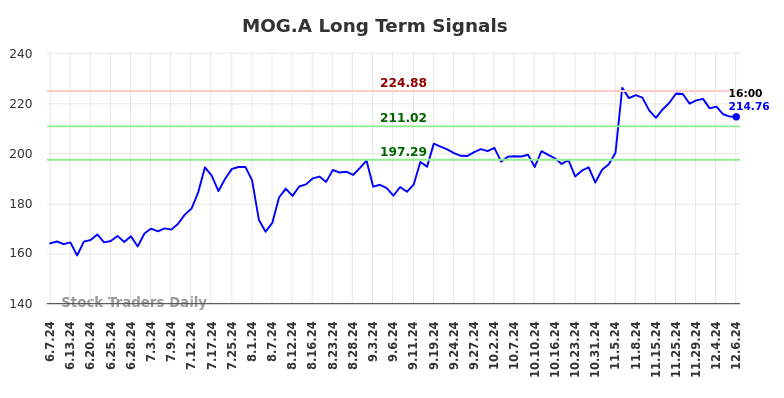 MOG.A Long Term Analysis for December 8 2024