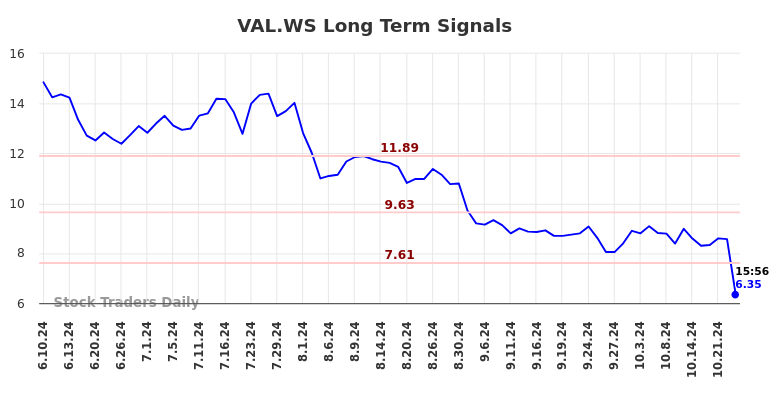 VAL.WS Long Term Analysis for December 8 2024 VAL.WS Long Term Analysis for December 8 2024