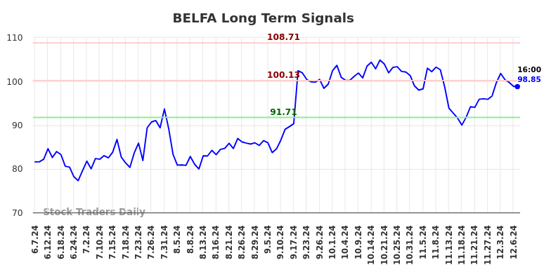 BELFA Long Term Analysis for December 8 2024