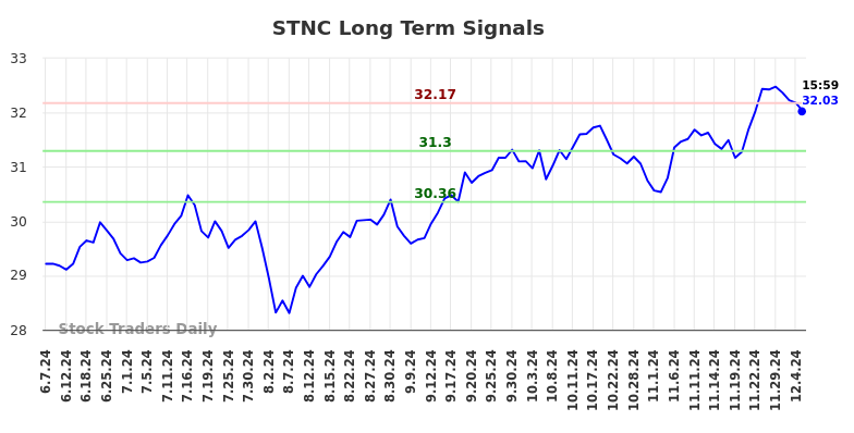 STNC Long Term Analysis for December 8 2024