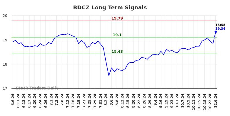 BDCZ Long Term Analysis for December 8 2024