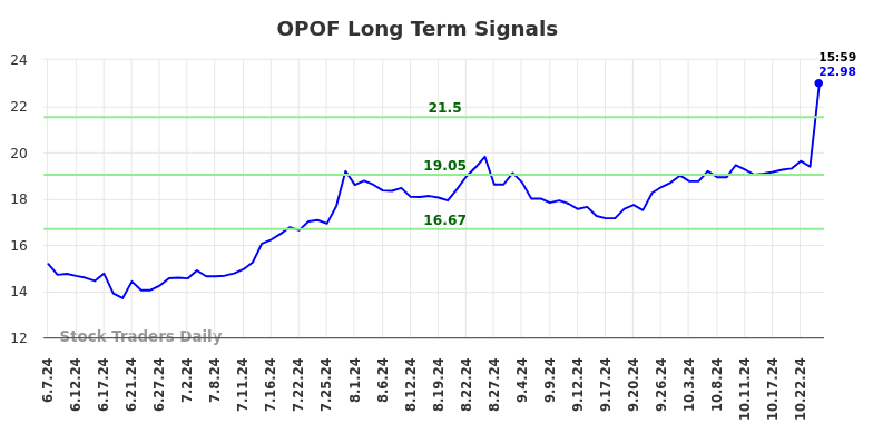 OPOF Long Term Analysis for December 8 2024