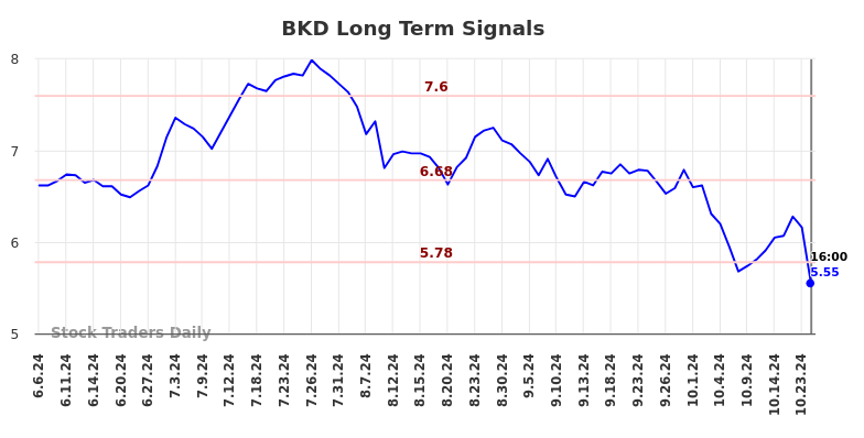 BKD Long Term Analysis for December 8 2024 BKD Long Term Analysis for December 8 2024