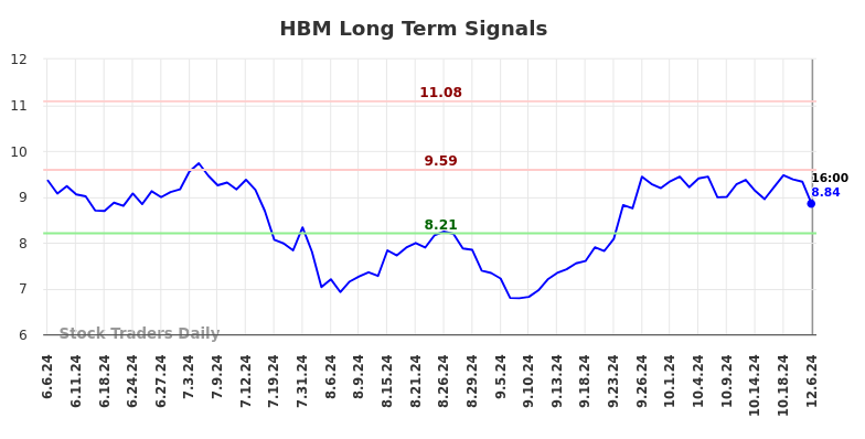 HBM Long Term Analysis for December 8 2024