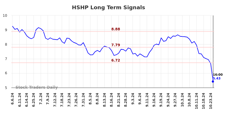 HSHP Long Term Analysis for December 8 2024