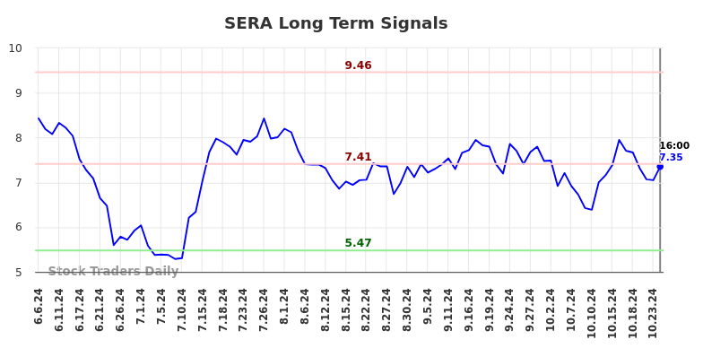 SERA Long Term Analysis for December 8 2024