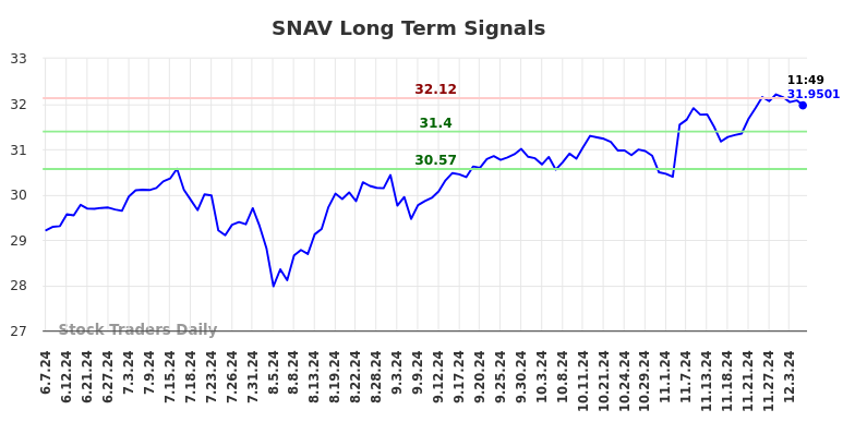 SNAV Long Term Analysis for December 8 2024