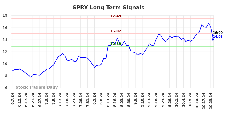 SPRY Long Term Analysis for December 8 2024