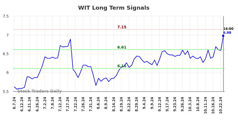 WIT Long Term Analysis for December 8 2024 WIT Long Term Analysis for December 8 2024
