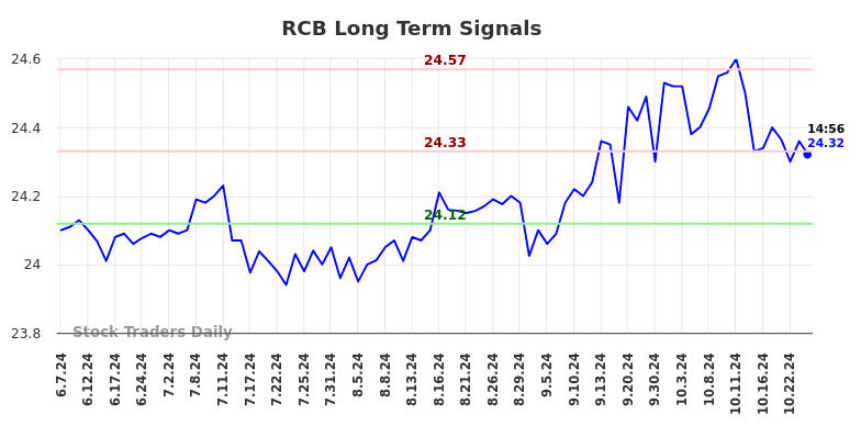 RCB Long Term Analysis for December 8 2024