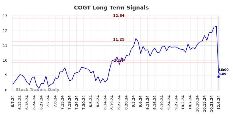 COGT Long Term Analysis for December 8 2024