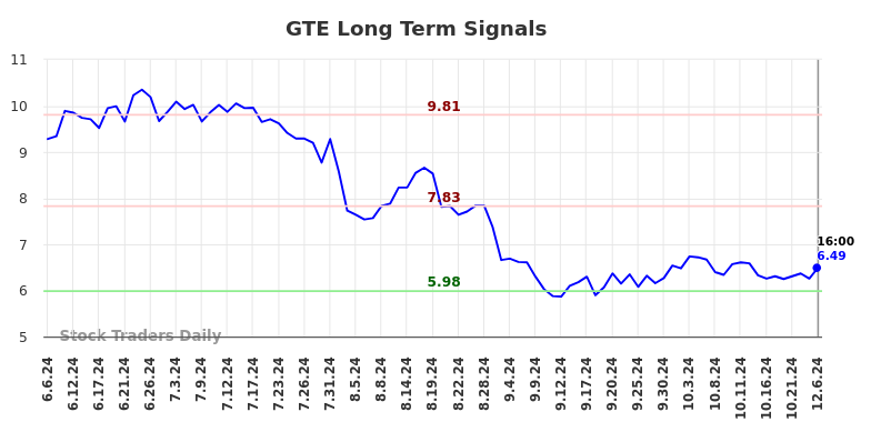 GTE Long Term Analysis for December 8 2024