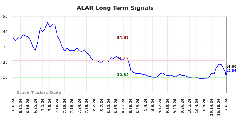 ALAR Long Term Analysis for December 8 2024