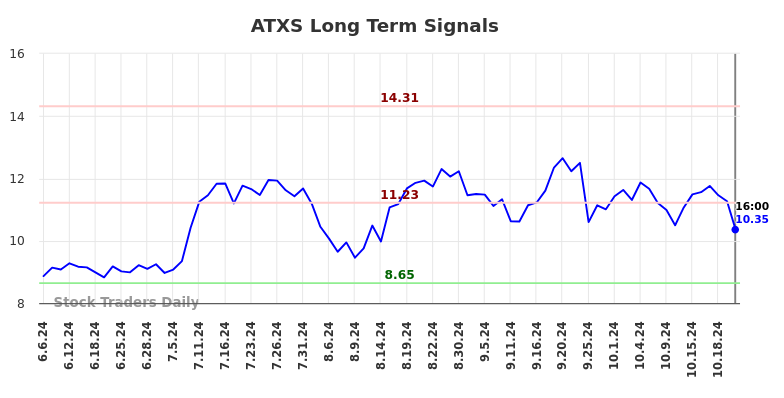 ATXS Long Term Analysis for December 8 2024