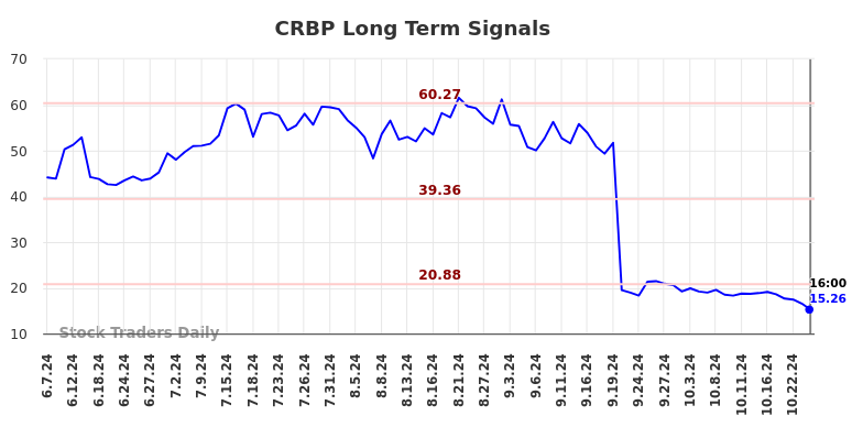 CRBP Long Term Analysis for December 8 2024