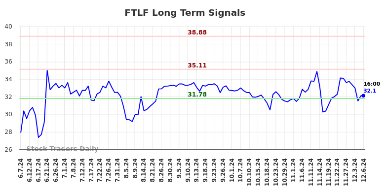 FTLF Long Term Analysis for December 8 2024