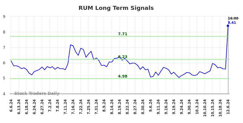 RUM Long Term Analysis for December 8 2024