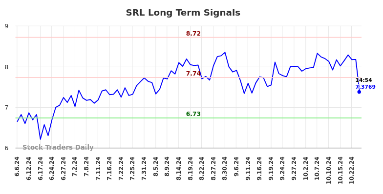 SRL Long Term Analysis for December 8 2024