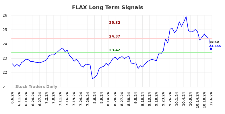 FLAX Long Term Analysis for December 8 2024