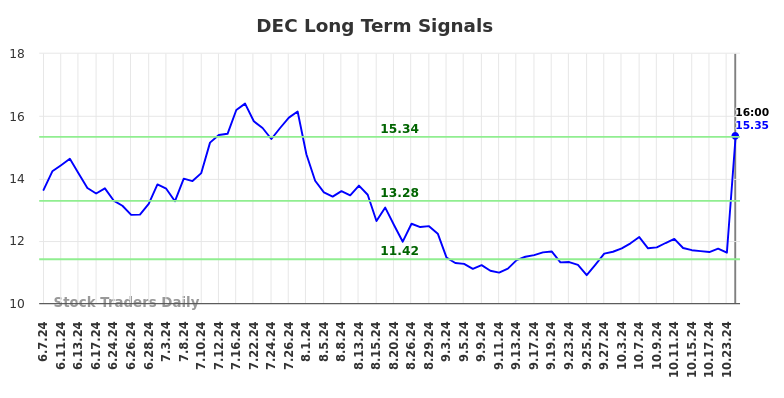 DEC Long Term Analysis for December 8 2024