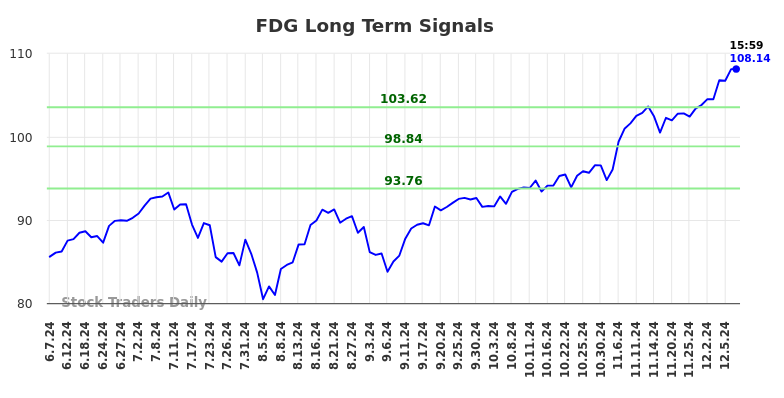 FDG Long Term Analysis for December 8 2024