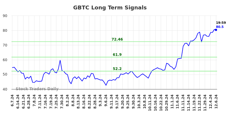 GBTC Long Term Analysis for December 8 2024