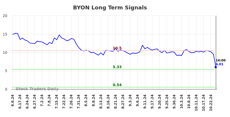 BYON Long Term Analysis for December 8 2024