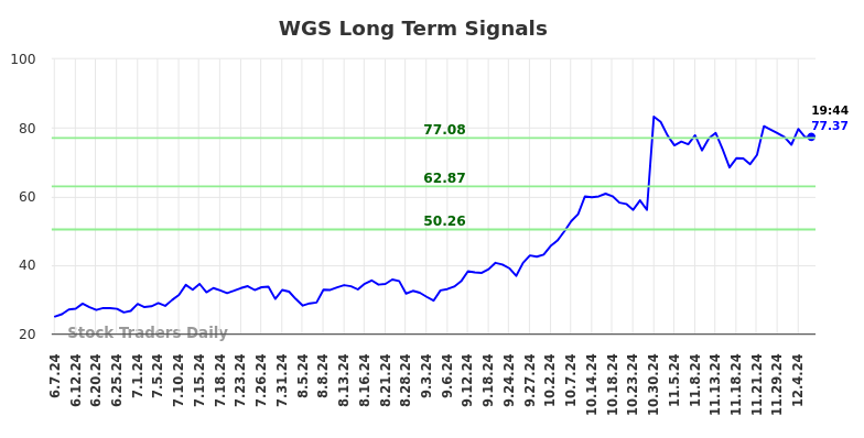 WGS Long Term Analysis for December 8 2024