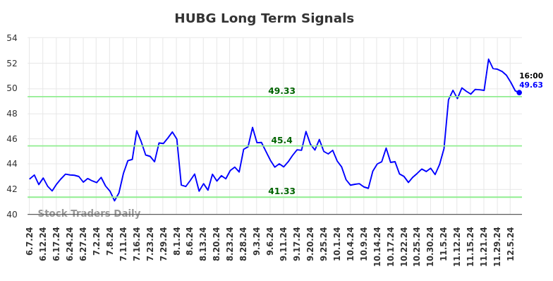 HUBG Long Term Analysis for December 8 2024