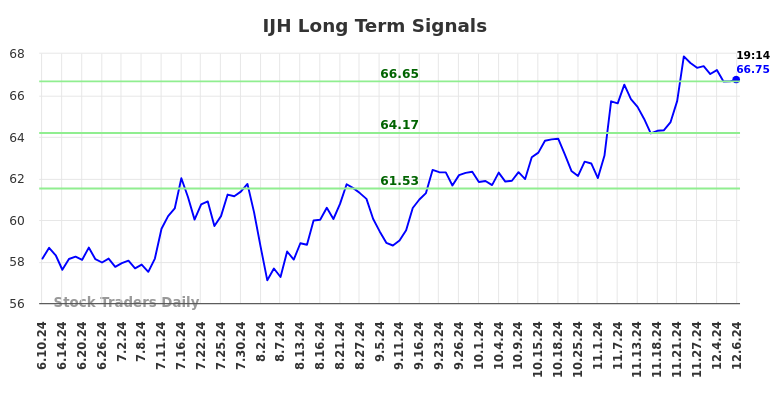 IJH Long Term Analysis for December 8 2024
