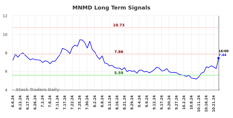 MNMD Long Term Analysis for December 8 2024