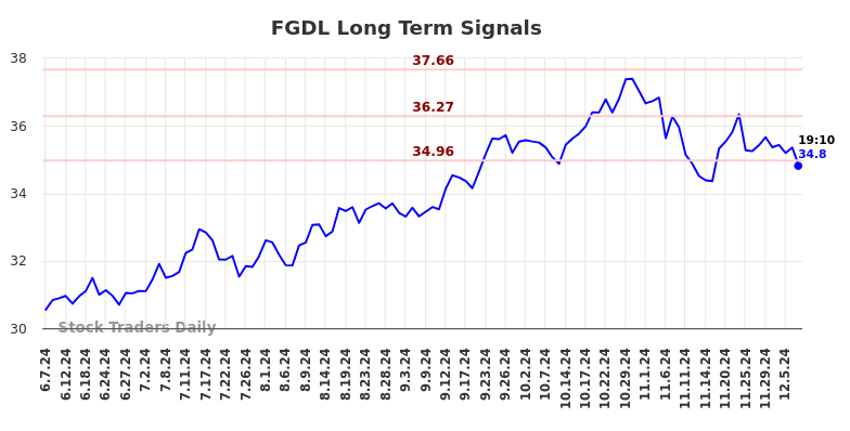 FGDL Long Term Analysis for December 8 2024 FGDL Long Term Analysis for December 8 2024