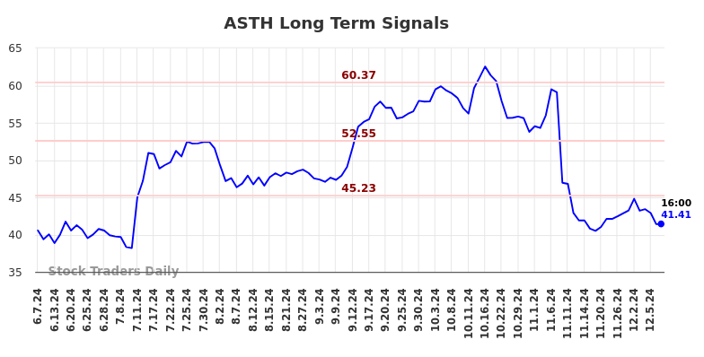 ASTH Long Term Analysis for December 8 2024