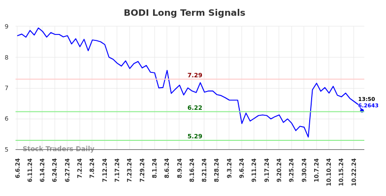 BODI Long Term Analysis for December 8 2024