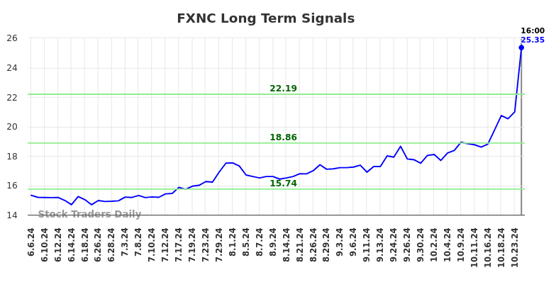 FXNC Long Term Analysis for December 8 2024 FXNC Long Term Analysis for December 8 2024