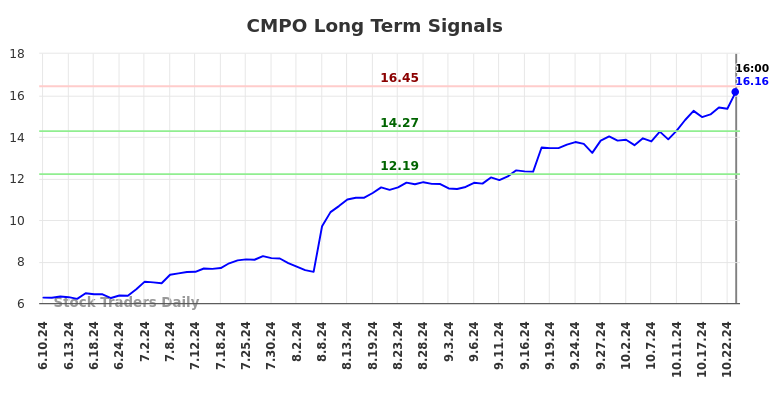 CMPO Long Term Analysis for December 8 2024