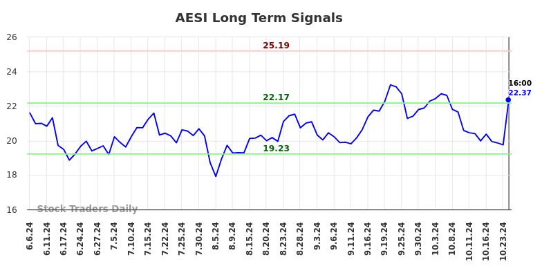 AESI Long Term Analysis for December 8 2024 AESI Long Term Analysis for December 8 2024
