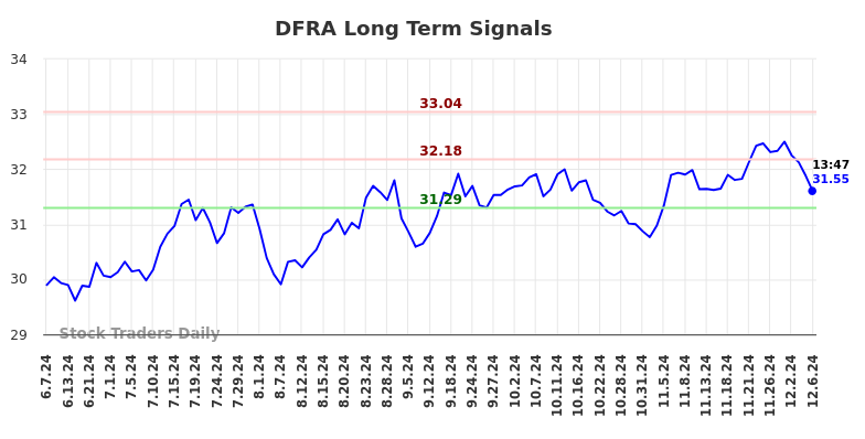 DFRA Long Term Analysis for December 8 2024
