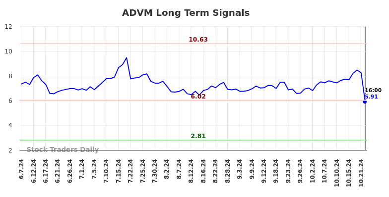 ADVM Long Term Analysis for December 8 2024