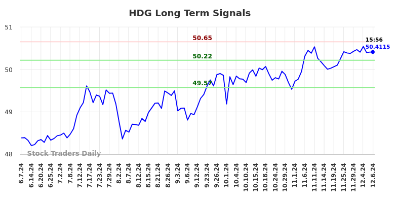 HDG Long Term Analysis for December 8 2024