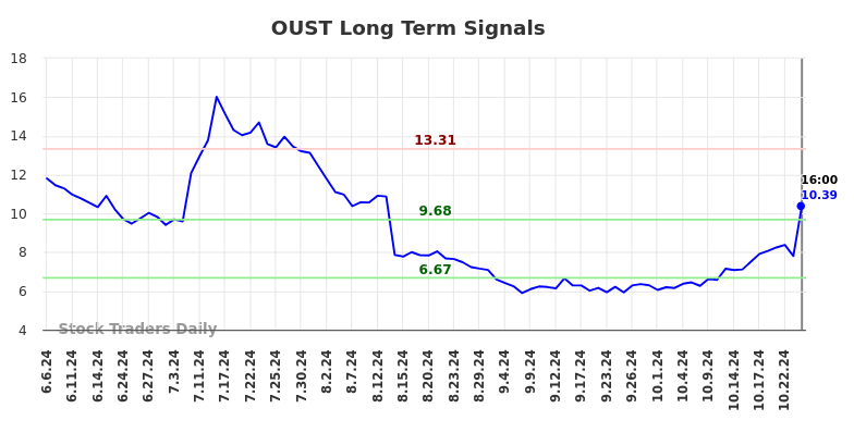 OUST Long Term Analysis for December 8 2024 OUST Long Term Analysis for December 8 2024