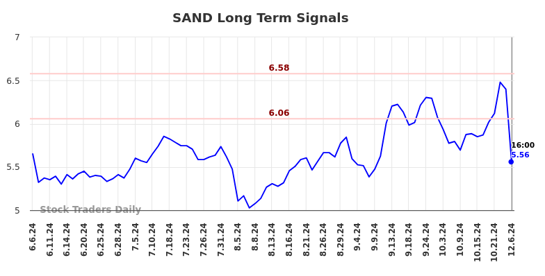 SAND Long Term Analysis for December 8 2024