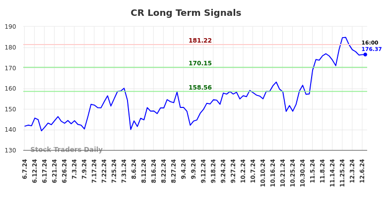 CR Long Term Analysis for December 8 2024