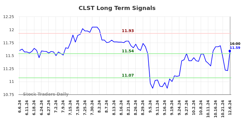 CLST Long Term Analysis for December 8 2024 CLST Long Term Analysis for December 8 2024