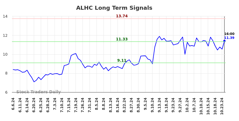 ALHC Long Term Analysis for December 8 2024