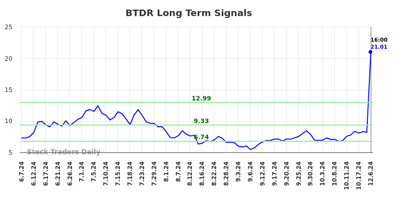 BTDR Long Term Analysis for December 8 2024 BTDR Long Term Analysis for December 8 2024