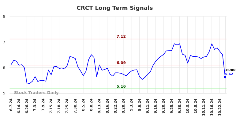 CRCT Long Term Analysis for December 8 2024 CRCT Long Term Analysis for December 8 2024
