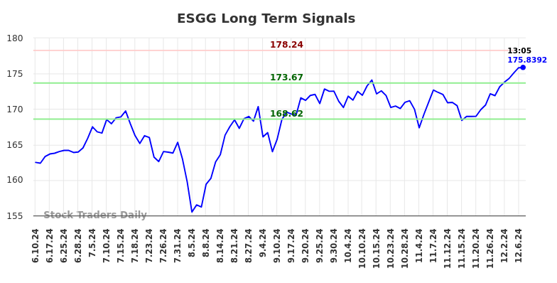 ESGG Long Term Analysis for December 8 2024